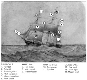 Three Master at Sea, 1850s (inv. 139). Key identifying sail types